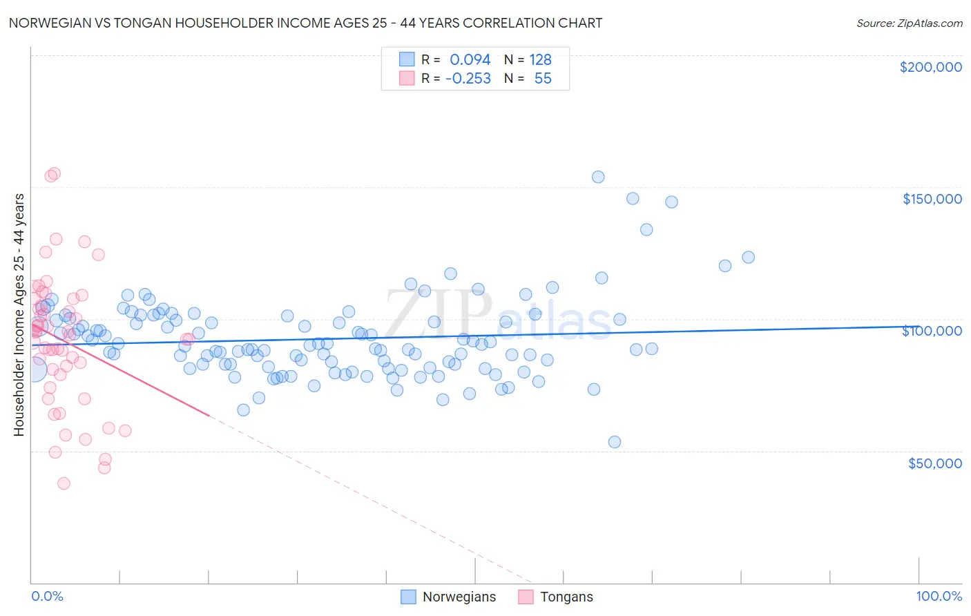 Norwegian vs Tongan Householder Income Ages 25 - 44 years