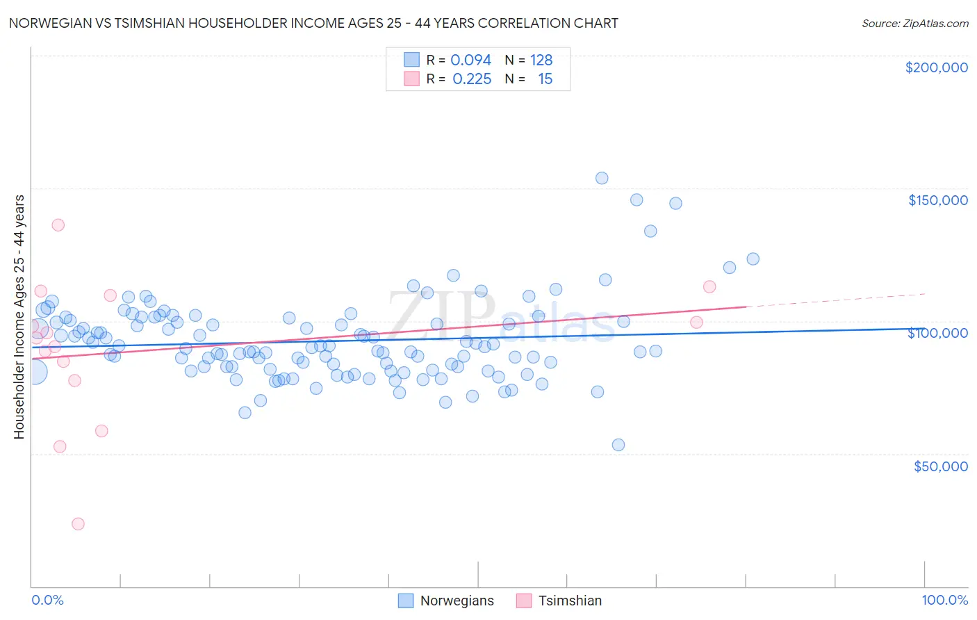 Norwegian vs Tsimshian Householder Income Ages 25 - 44 years