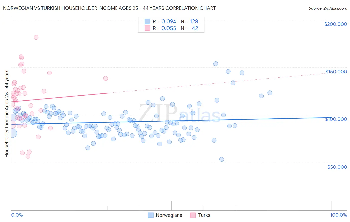Norwegian vs Turkish Householder Income Ages 25 - 44 years