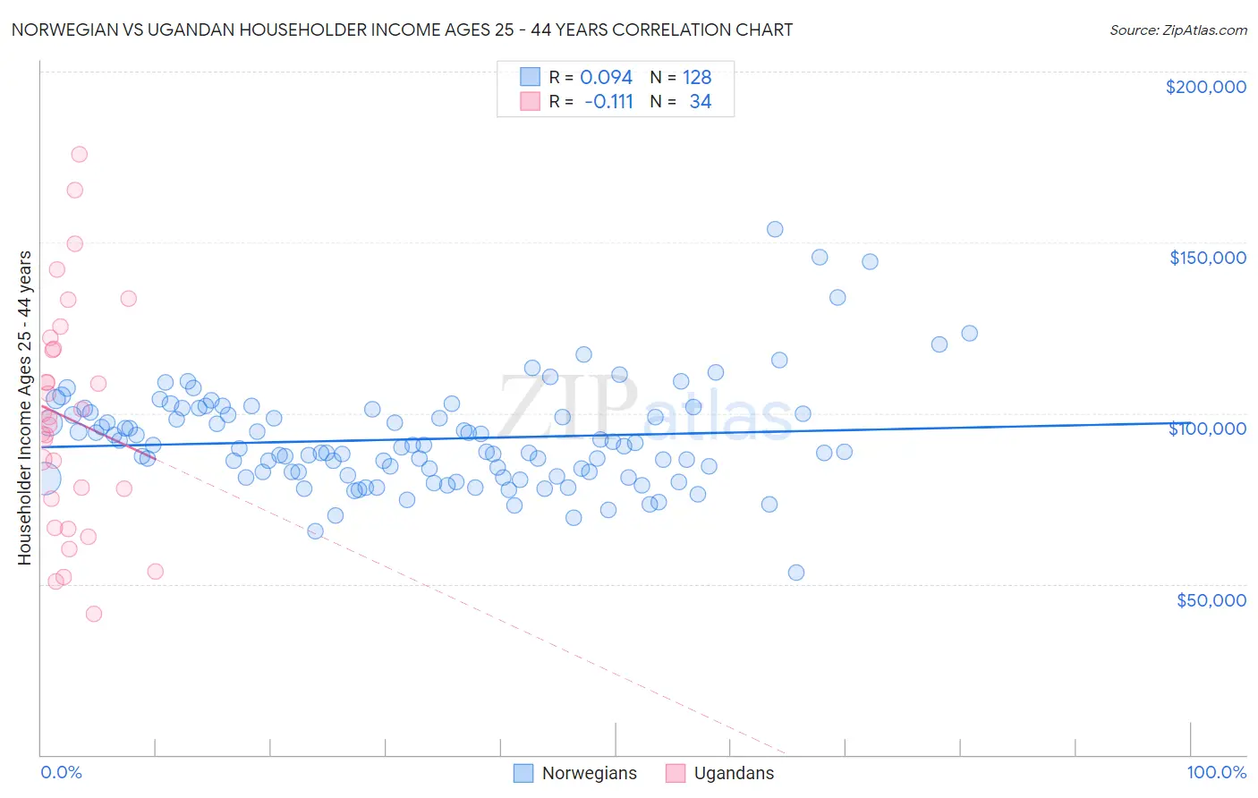 Norwegian vs Ugandan Householder Income Ages 25 - 44 years