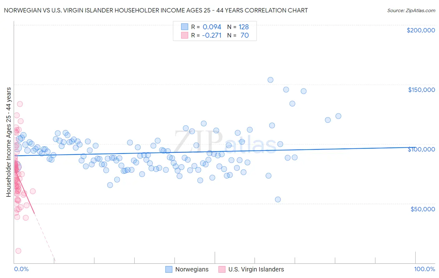 Norwegian vs U.S. Virgin Islander Householder Income Ages 25 - 44 years