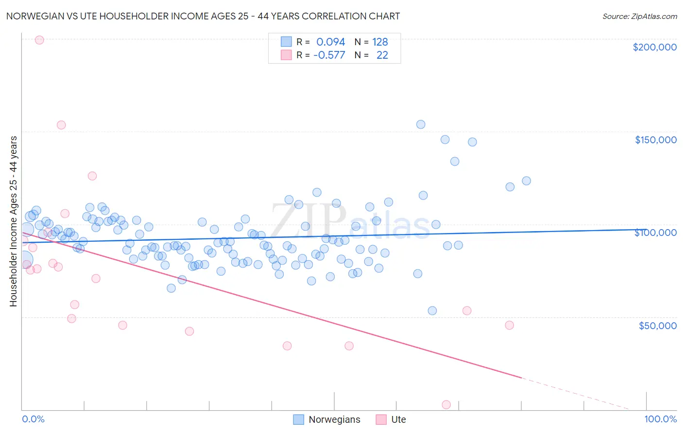 Norwegian vs Ute Householder Income Ages 25 - 44 years