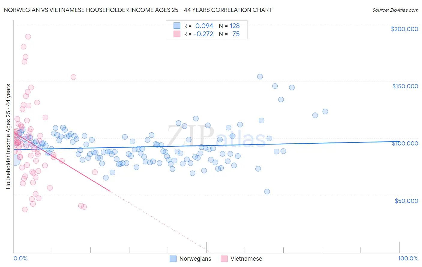 Norwegian vs Vietnamese Householder Income Ages 25 - 44 years