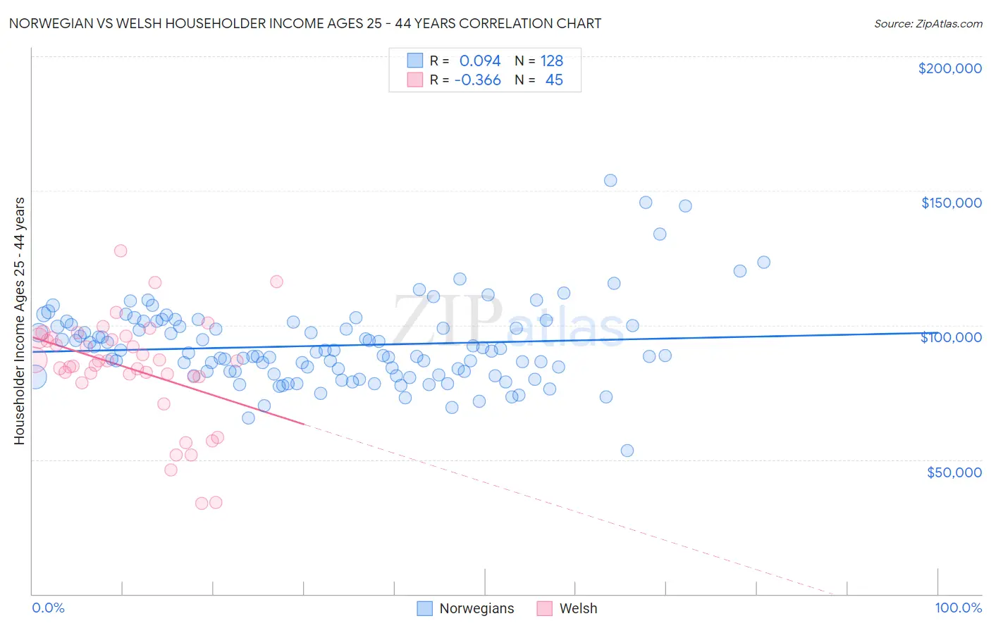 Norwegian vs Welsh Householder Income Ages 25 - 44 years