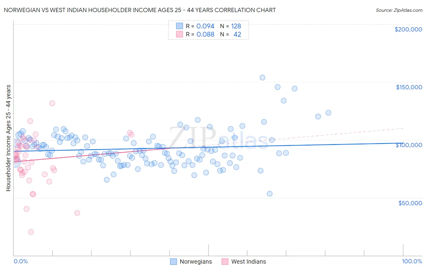 Norwegian vs West Indian Householder Income Ages 25 - 44 years