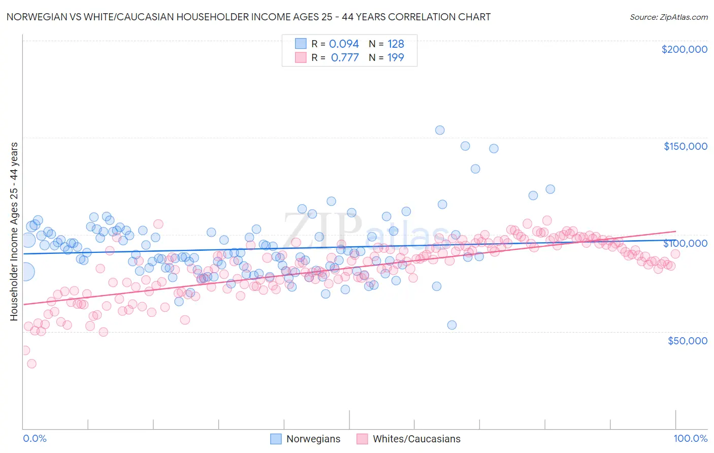 Norwegian vs White/Caucasian Householder Income Ages 25 - 44 years
