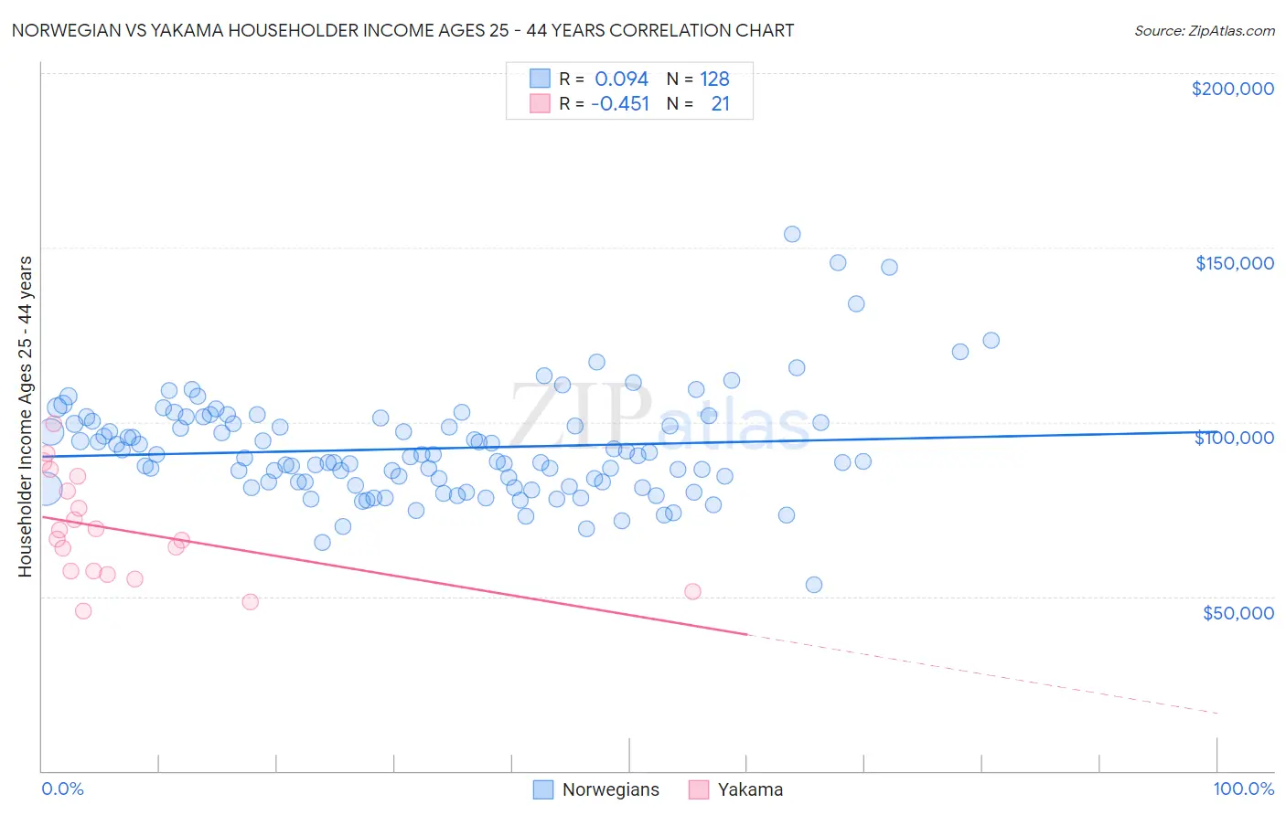 Norwegian vs Yakama Householder Income Ages 25 - 44 years