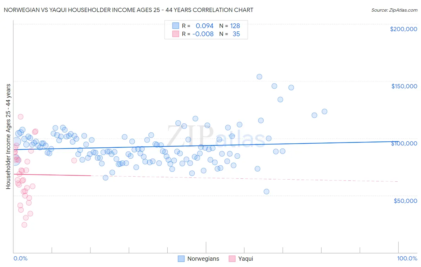 Norwegian vs Yaqui Householder Income Ages 25 - 44 years