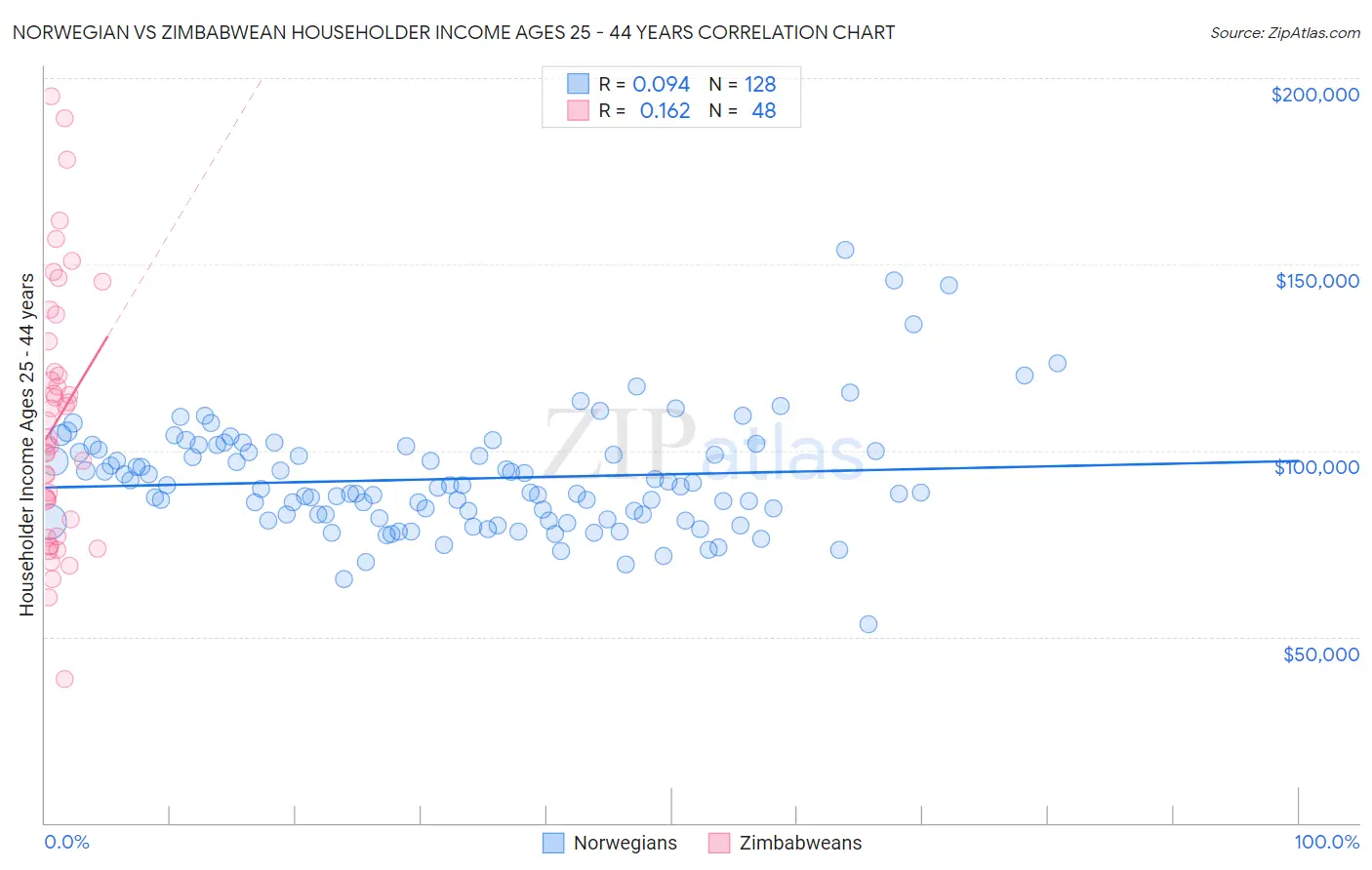 Norwegian vs Zimbabwean Householder Income Ages 25 - 44 years