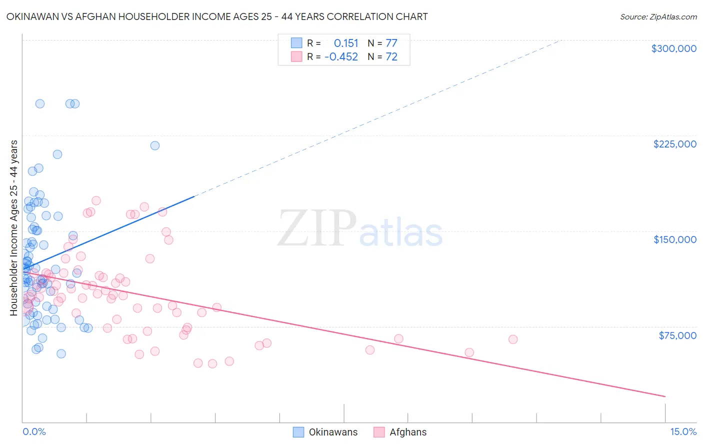 Okinawan vs Afghan Householder Income Ages 25 - 44 years