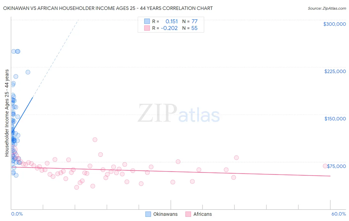 Okinawan vs African Householder Income Ages 25 - 44 years