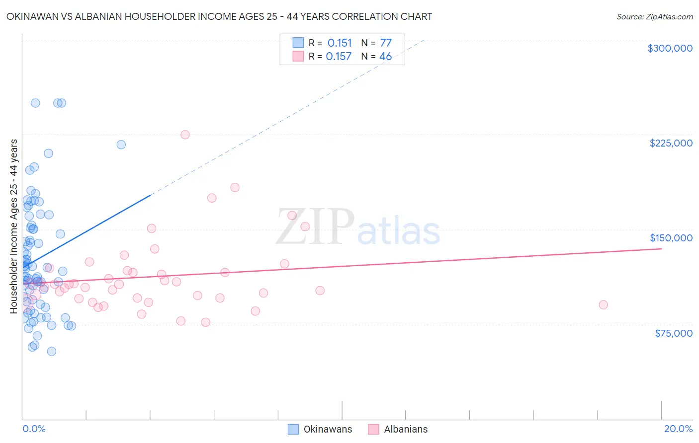 Okinawan vs Albanian Householder Income Ages 25 - 44 years