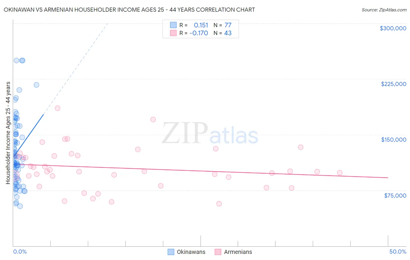 Okinawan vs Armenian Householder Income Ages 25 - 44 years