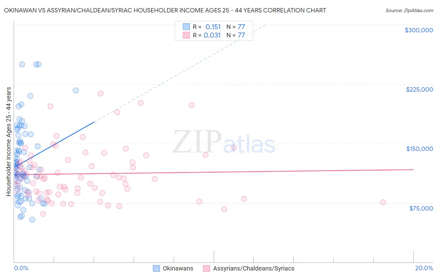 Okinawan vs Assyrian/Chaldean/Syriac Householder Income Ages 25 - 44 years