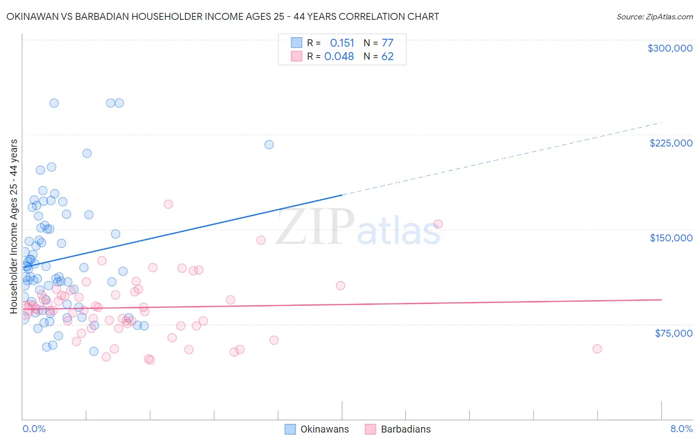 Okinawan vs Barbadian Householder Income Ages 25 - 44 years