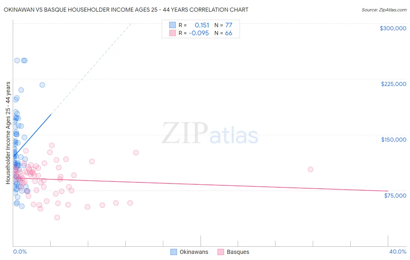 Okinawan vs Basque Householder Income Ages 25 - 44 years