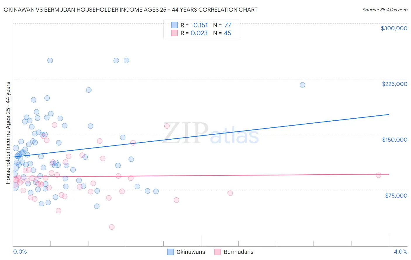 Okinawan vs Bermudan Householder Income Ages 25 - 44 years