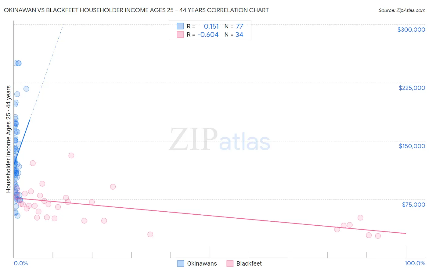 Okinawan vs Blackfeet Householder Income Ages 25 - 44 years