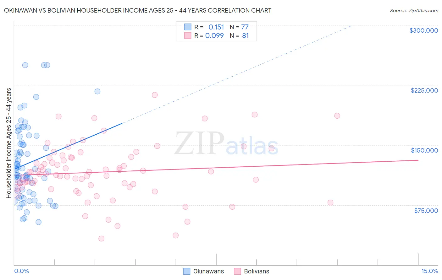 Okinawan vs Bolivian Householder Income Ages 25 - 44 years
