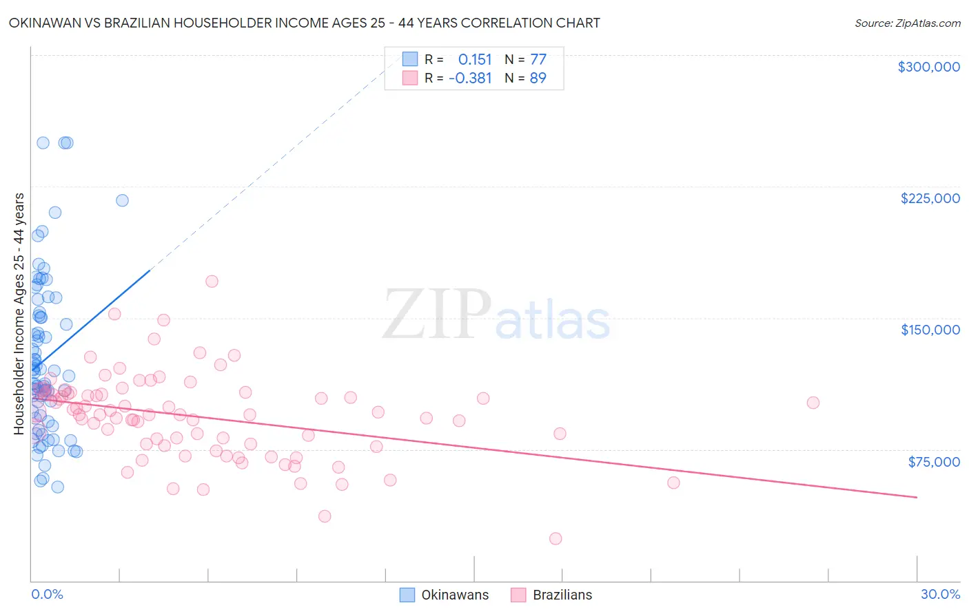 Okinawan vs Brazilian Householder Income Ages 25 - 44 years