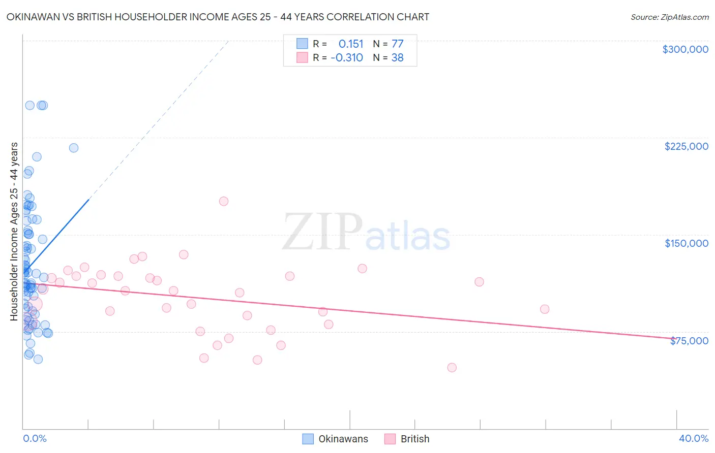 Okinawan vs British Householder Income Ages 25 - 44 years