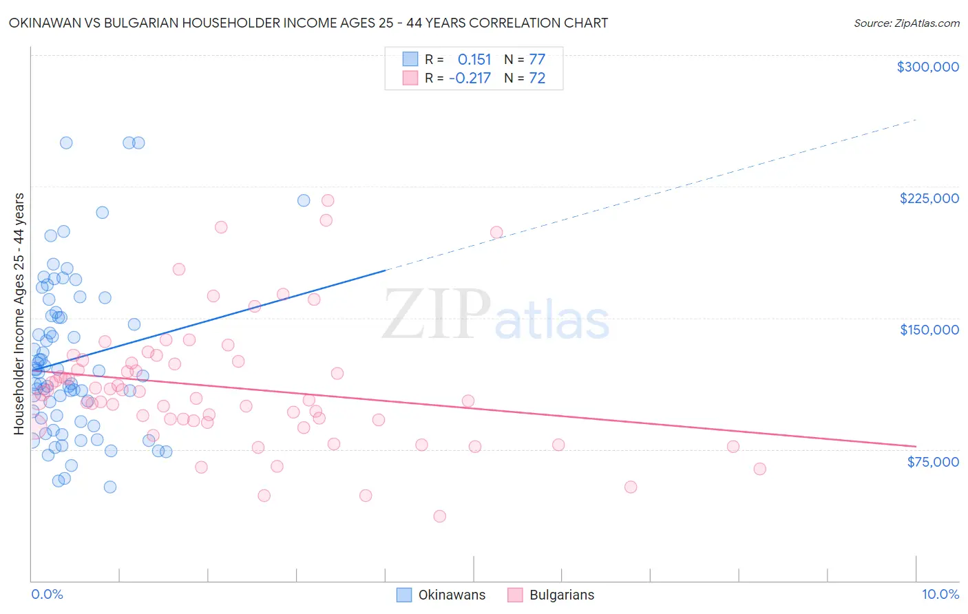 Okinawan vs Bulgarian Householder Income Ages 25 - 44 years