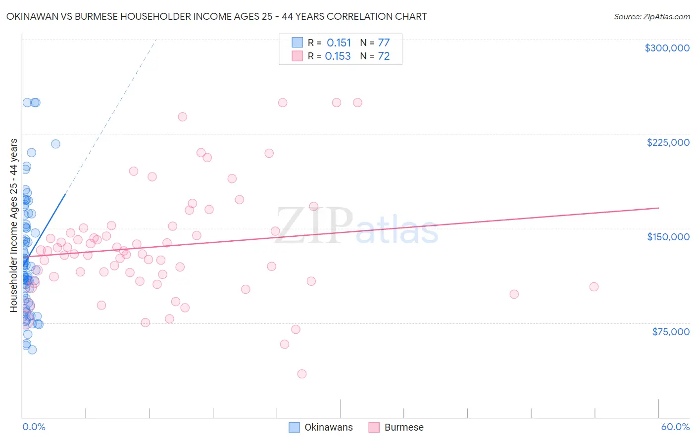 Okinawan vs Burmese Householder Income Ages 25 - 44 years
