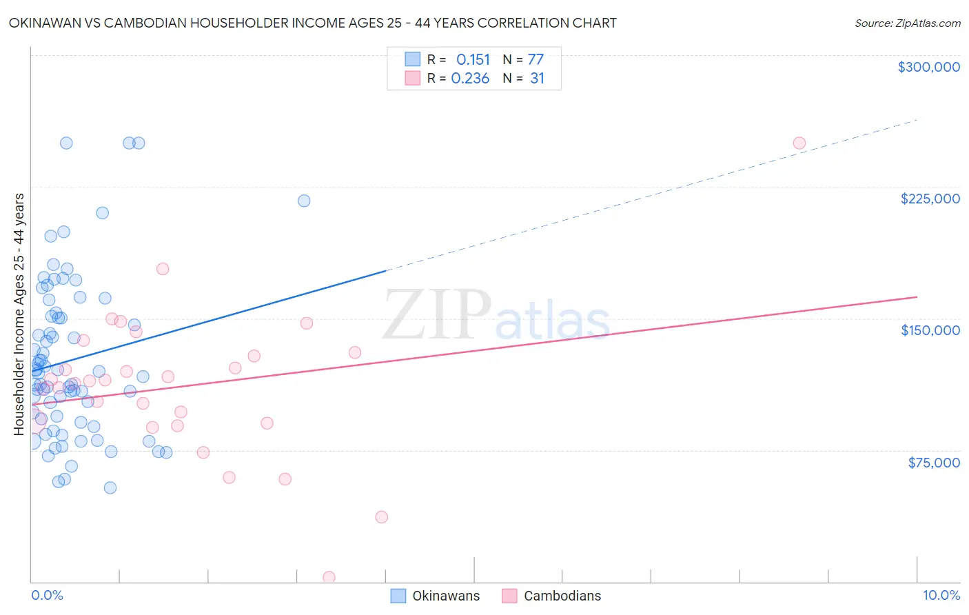 Okinawan vs Cambodian Householder Income Ages 25 - 44 years
