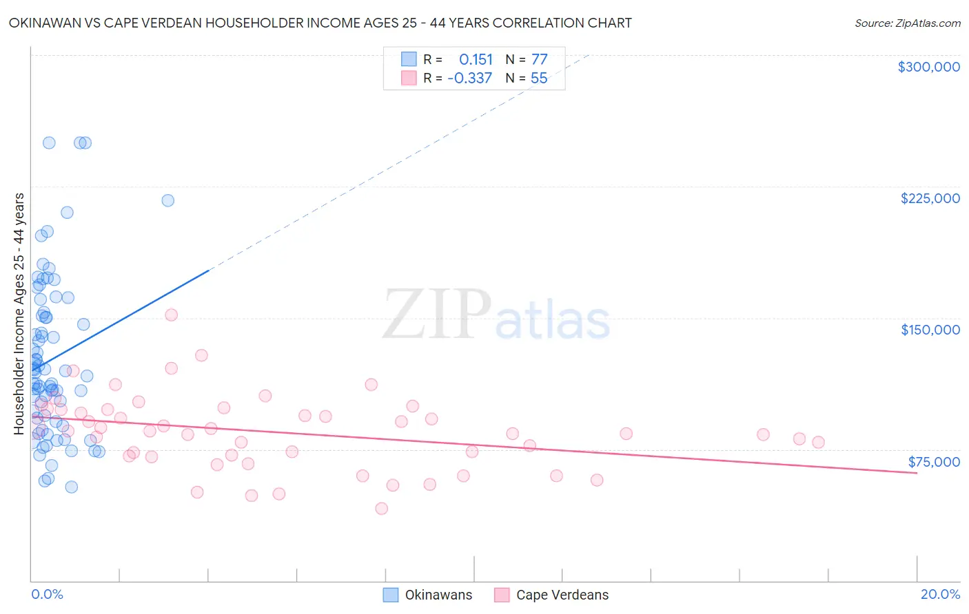 Okinawan vs Cape Verdean Householder Income Ages 25 - 44 years