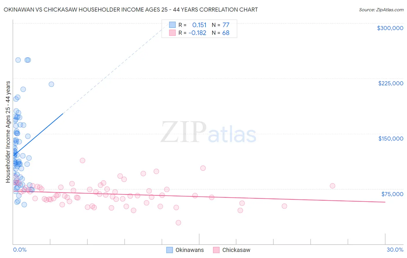 Okinawan vs Chickasaw Householder Income Ages 25 - 44 years