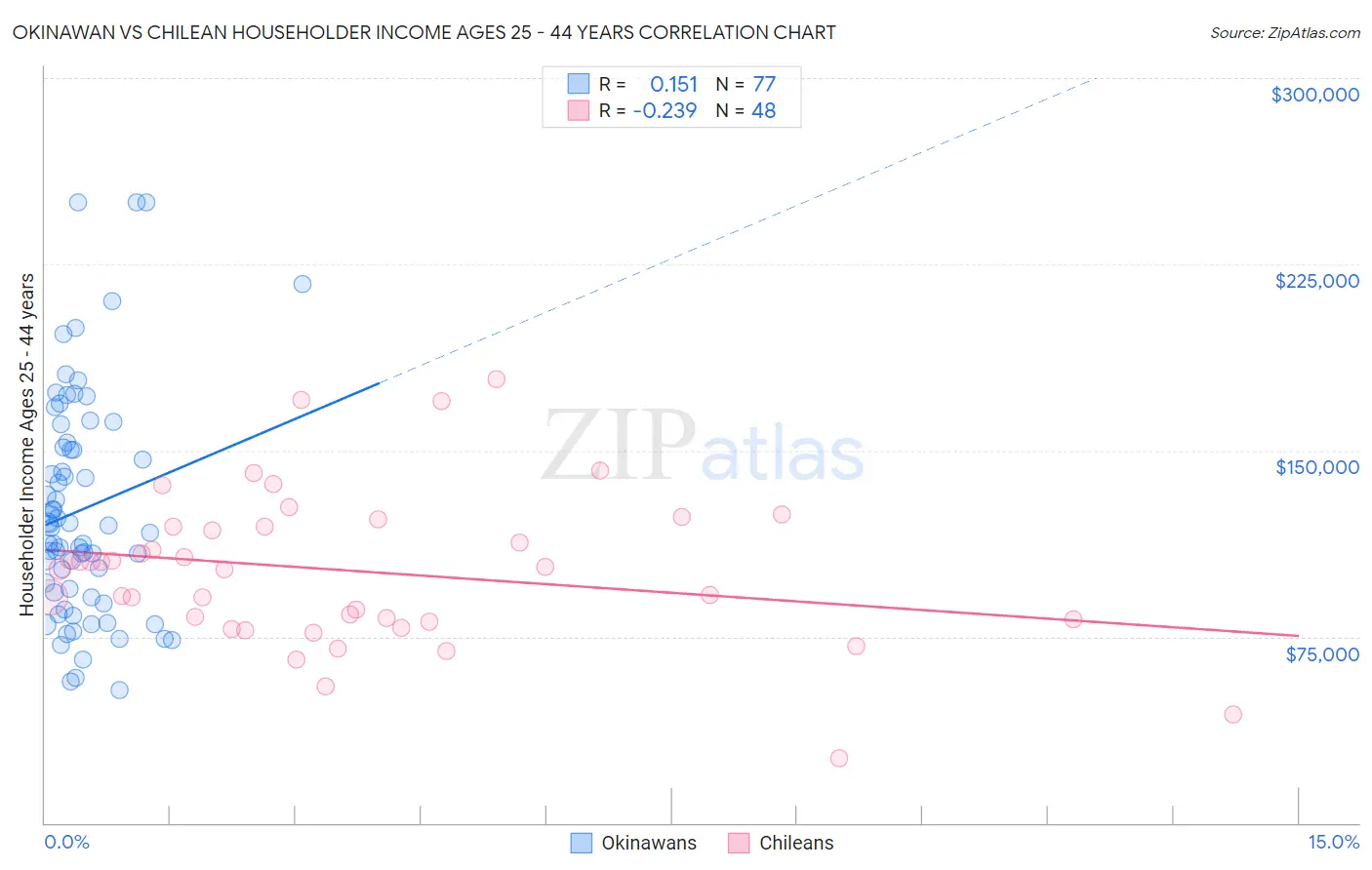 Okinawan vs Chilean Householder Income Ages 25 - 44 years