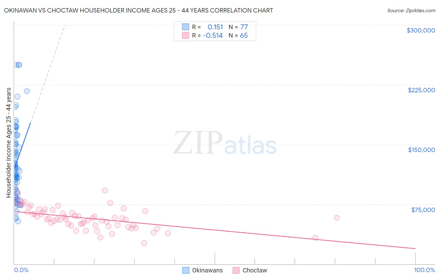 Okinawan vs Choctaw Householder Income Ages 25 - 44 years