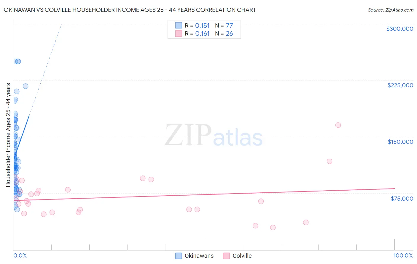 Okinawan vs Colville Householder Income Ages 25 - 44 years
