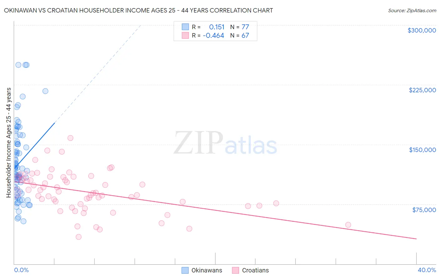 Okinawan vs Croatian Householder Income Ages 25 - 44 years