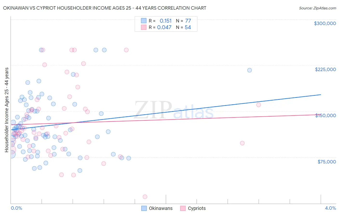 Okinawan vs Cypriot Householder Income Ages 25 - 44 years