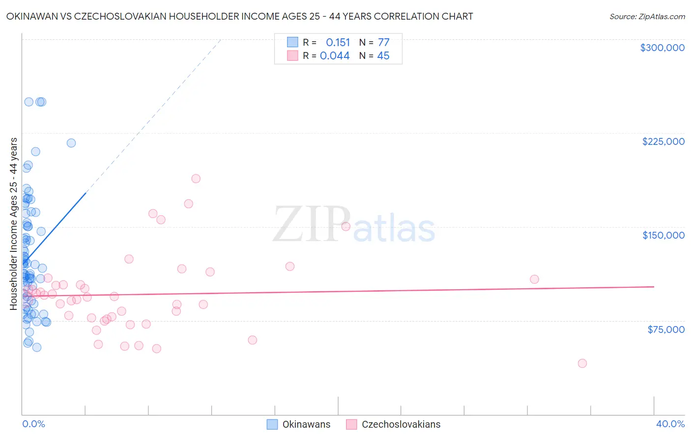 Okinawan vs Czechoslovakian Householder Income Ages 25 - 44 years