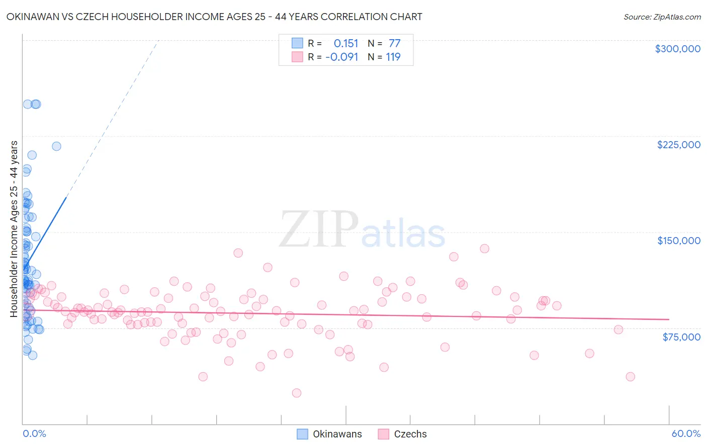 Okinawan vs Czech Householder Income Ages 25 - 44 years