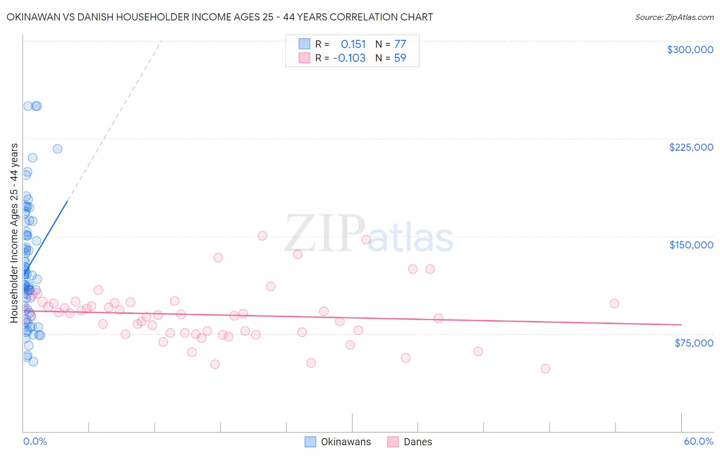 Okinawan vs Danish Householder Income Ages 25 - 44 years