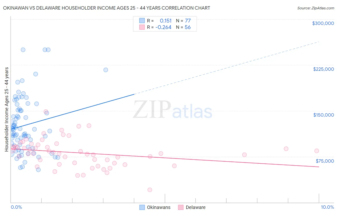 Okinawan vs Delaware Householder Income Ages 25 - 44 years