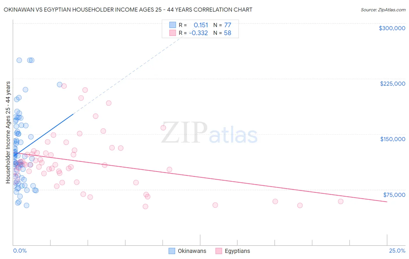 Okinawan vs Egyptian Householder Income Ages 25 - 44 years