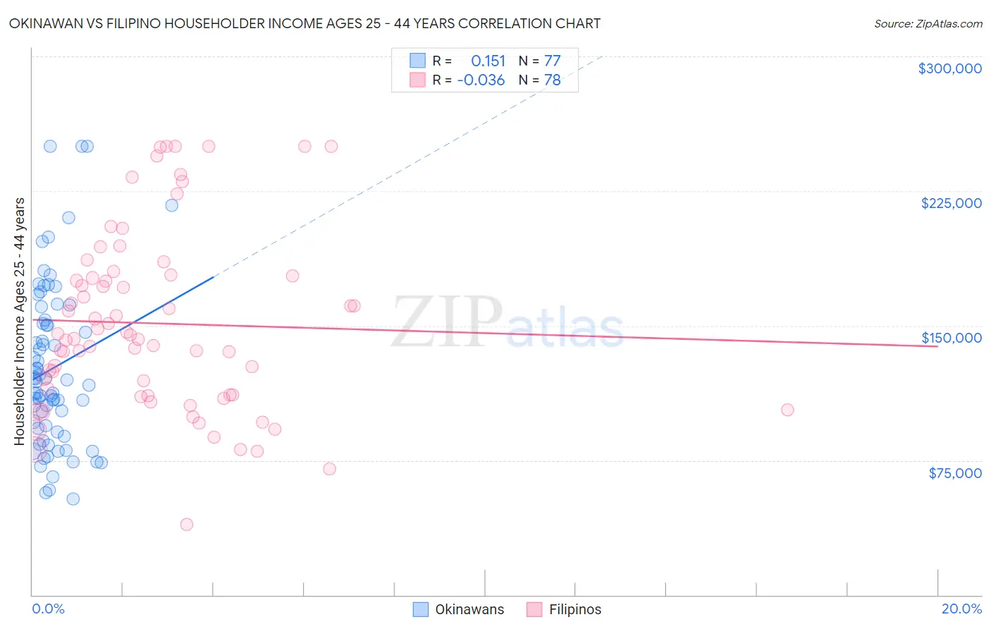 Okinawan vs Filipino Householder Income Ages 25 - 44 years