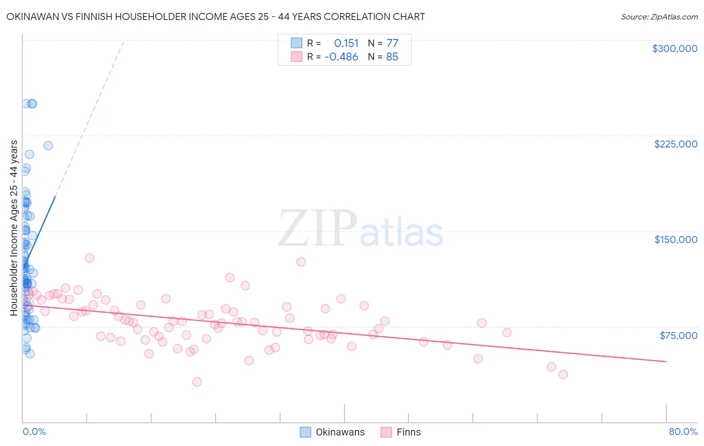 Okinawan vs Finnish Householder Income Ages 25 - 44 years