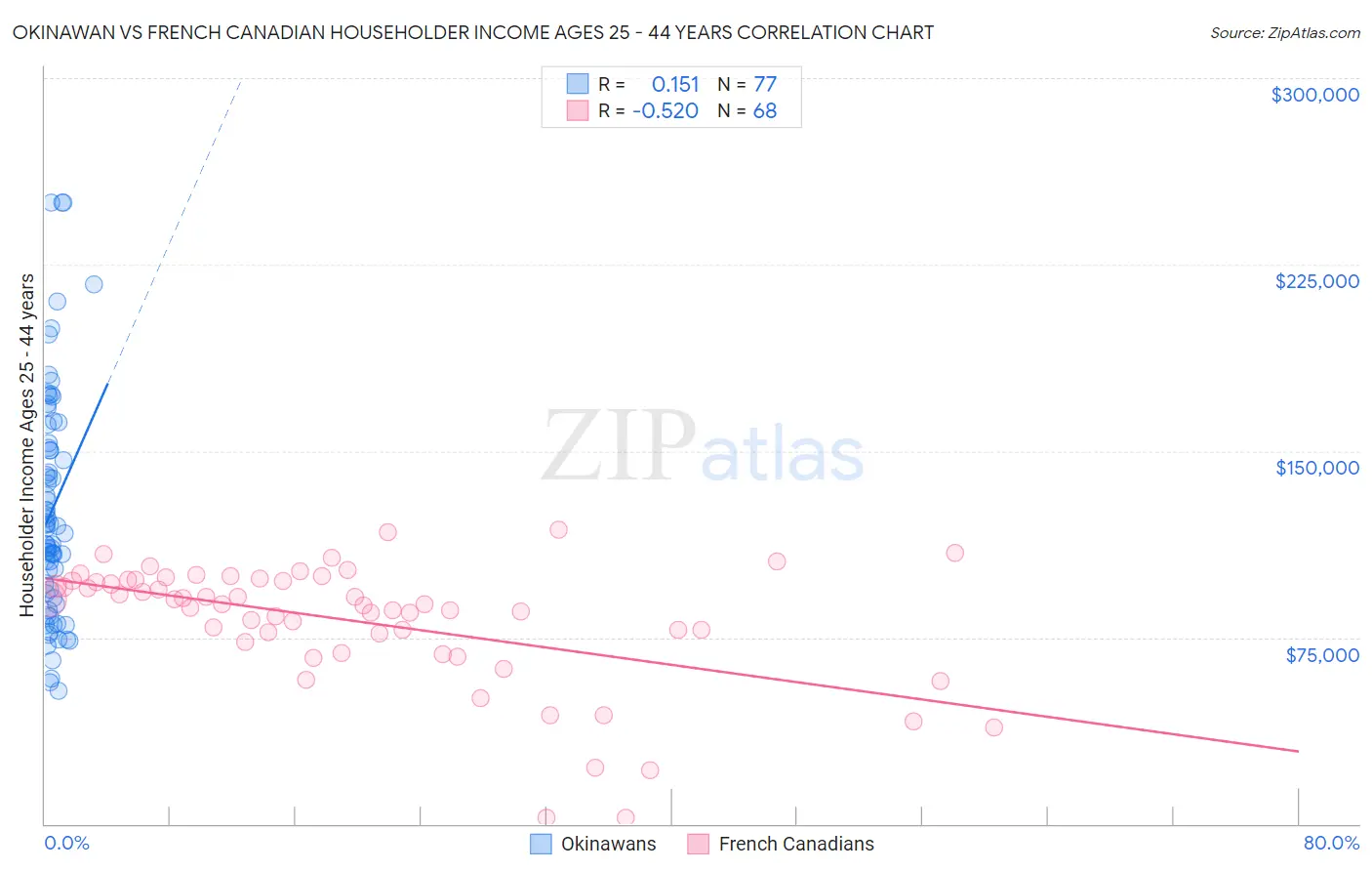 Okinawan vs French Canadian Householder Income Ages 25 - 44 years