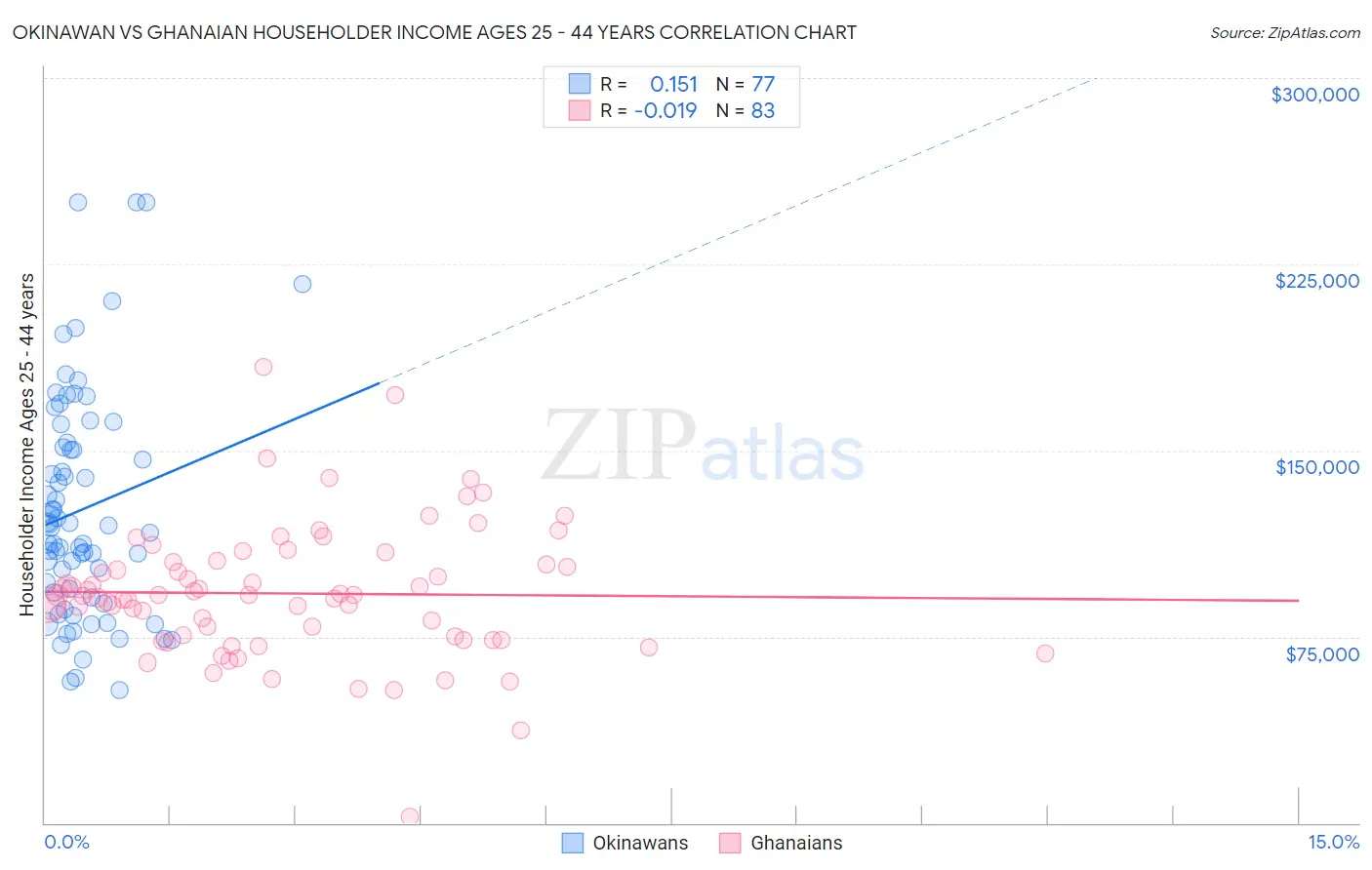Okinawan vs Ghanaian Householder Income Ages 25 - 44 years