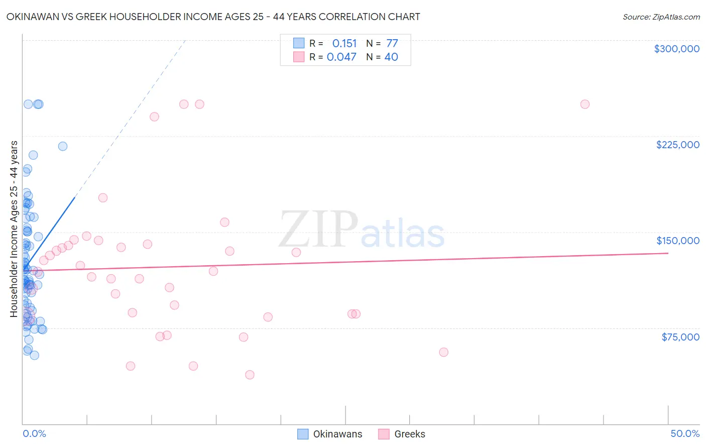 Okinawan vs Greek Householder Income Ages 25 - 44 years