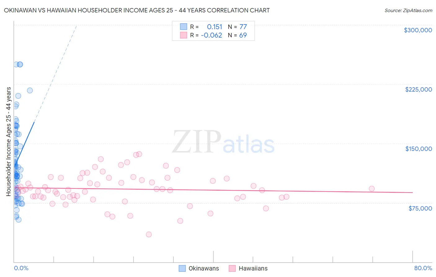 Okinawan vs Hawaiian Householder Income Ages 25 - 44 years