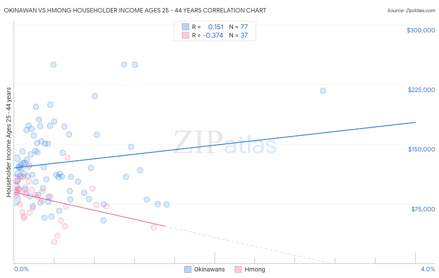 Okinawan vs Hmong Householder Income Ages 25 - 44 years