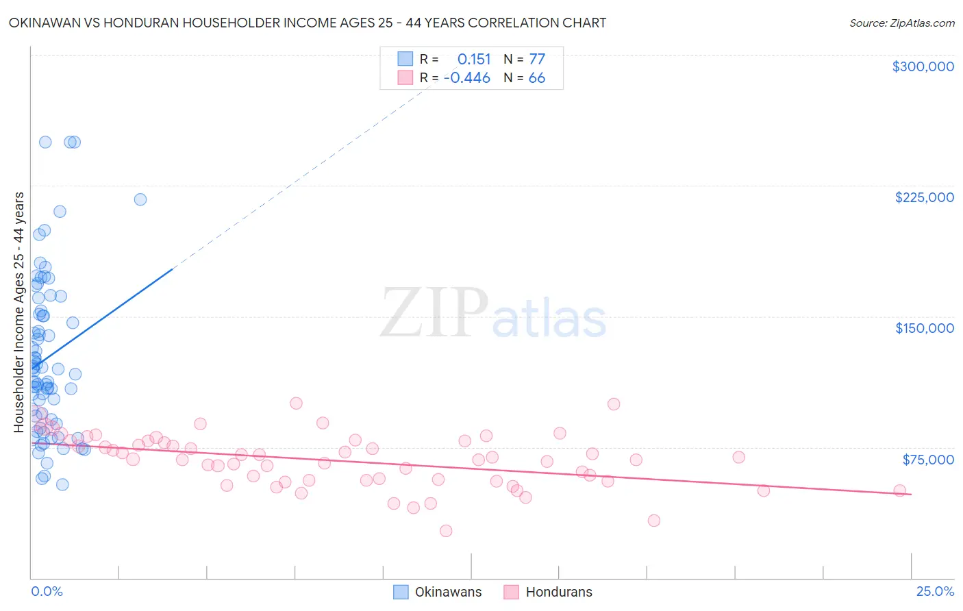 Okinawan vs Honduran Householder Income Ages 25 - 44 years