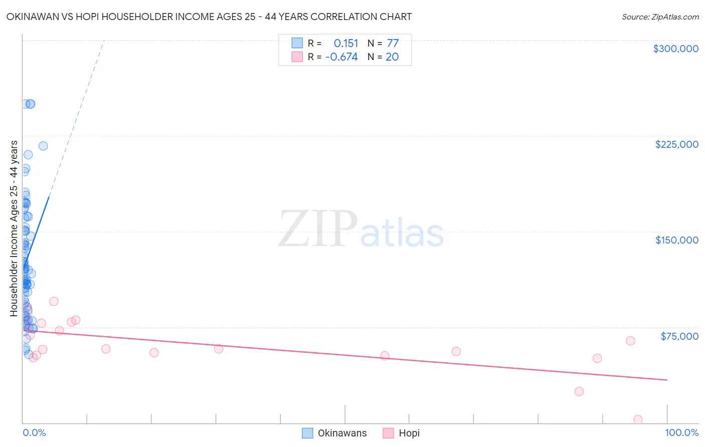 Okinawan vs Hopi Householder Income Ages 25 - 44 years