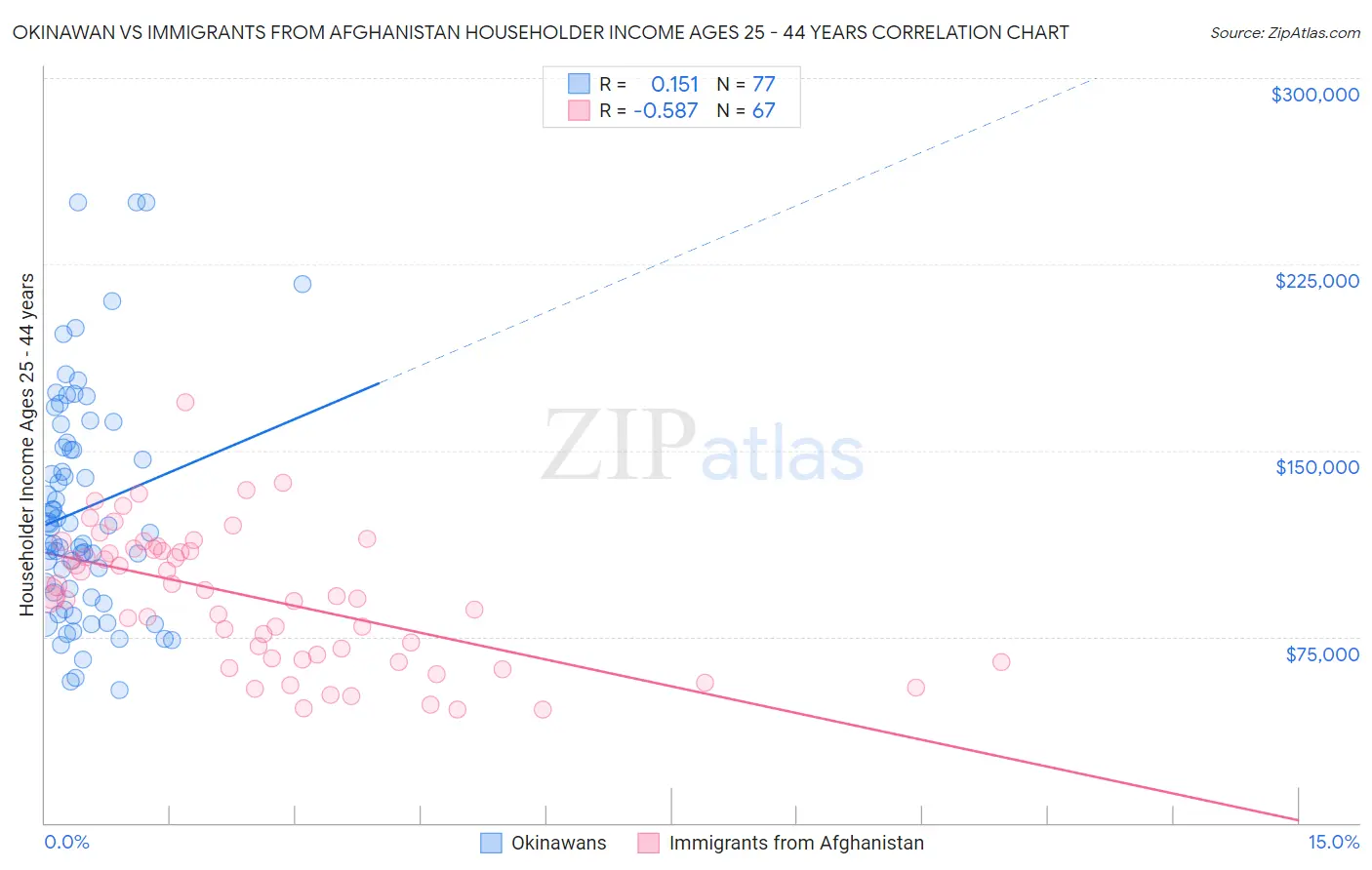 Okinawan vs Immigrants from Afghanistan Householder Income Ages 25 - 44 years